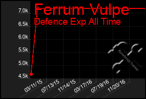 Total Graph of Ferrum Vulpe