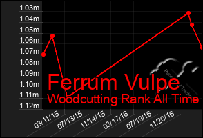 Total Graph of Ferrum Vulpe