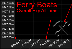 Total Graph of Ferry Boats