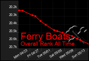 Total Graph of Ferry Boats