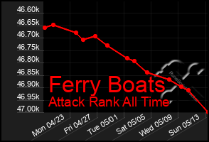 Total Graph of Ferry Boats