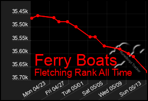 Total Graph of Ferry Boats