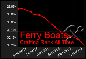 Total Graph of Ferry Boats