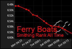 Total Graph of Ferry Boats