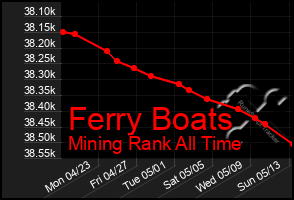 Total Graph of Ferry Boats