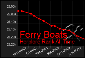 Total Graph of Ferry Boats