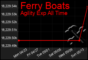 Total Graph of Ferry Boats