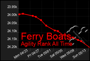 Total Graph of Ferry Boats