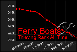 Total Graph of Ferry Boats