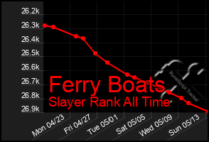 Total Graph of Ferry Boats