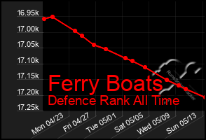 Total Graph of Ferry Boats