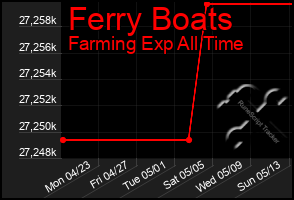 Total Graph of Ferry Boats