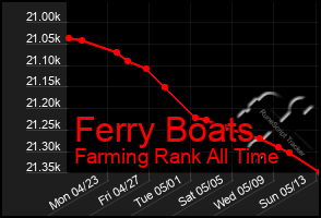 Total Graph of Ferry Boats