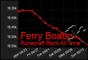 Total Graph of Ferry Boats