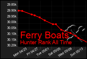 Total Graph of Ferry Boats