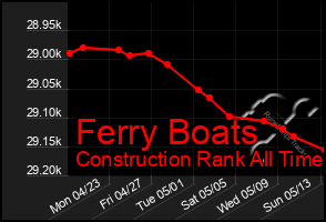 Total Graph of Ferry Boats