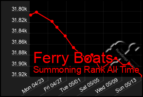 Total Graph of Ferry Boats