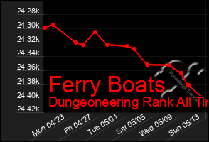 Total Graph of Ferry Boats