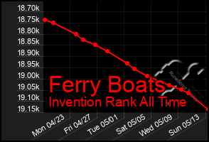 Total Graph of Ferry Boats