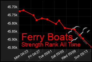 Total Graph of Ferry Boats