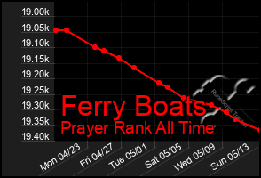 Total Graph of Ferry Boats