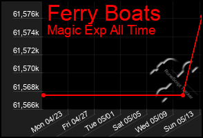 Total Graph of Ferry Boats