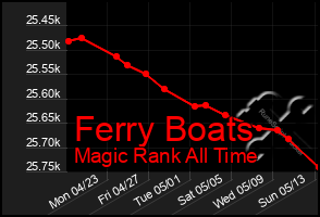 Total Graph of Ferry Boats