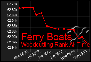 Total Graph of Ferry Boats