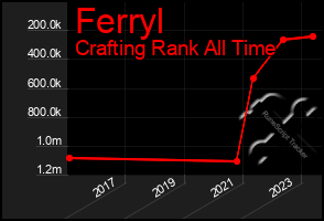 Total Graph of Ferryl
