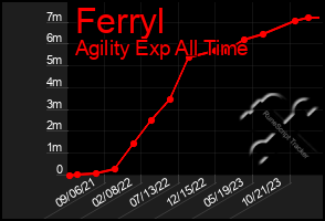 Total Graph of Ferryl
