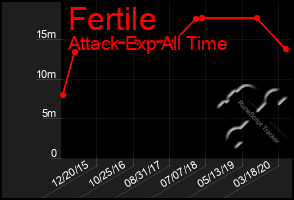 Total Graph of Fertile