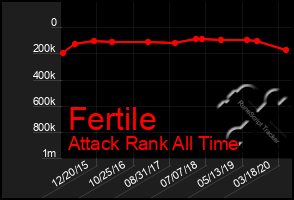 Total Graph of Fertile