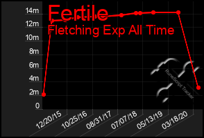 Total Graph of Fertile