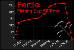 Total Graph of Fertile