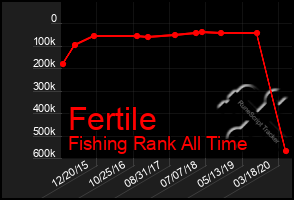 Total Graph of Fertile