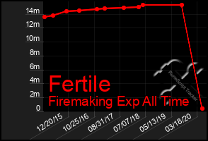 Total Graph of Fertile