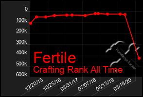 Total Graph of Fertile