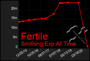 Total Graph of Fertile