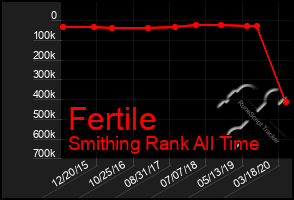 Total Graph of Fertile