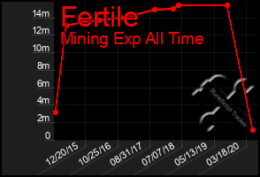 Total Graph of Fertile