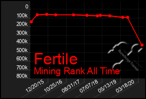 Total Graph of Fertile