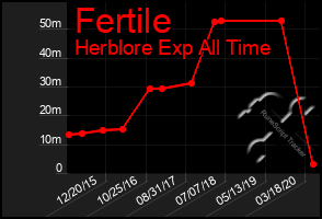 Total Graph of Fertile