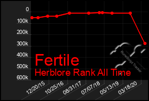 Total Graph of Fertile