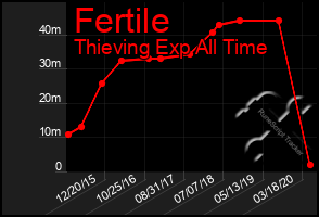 Total Graph of Fertile