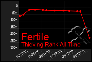 Total Graph of Fertile