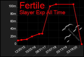 Total Graph of Fertile