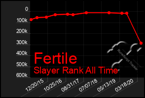 Total Graph of Fertile