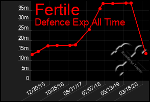 Total Graph of Fertile