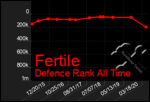 Total Graph of Fertile