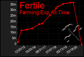 Total Graph of Fertile